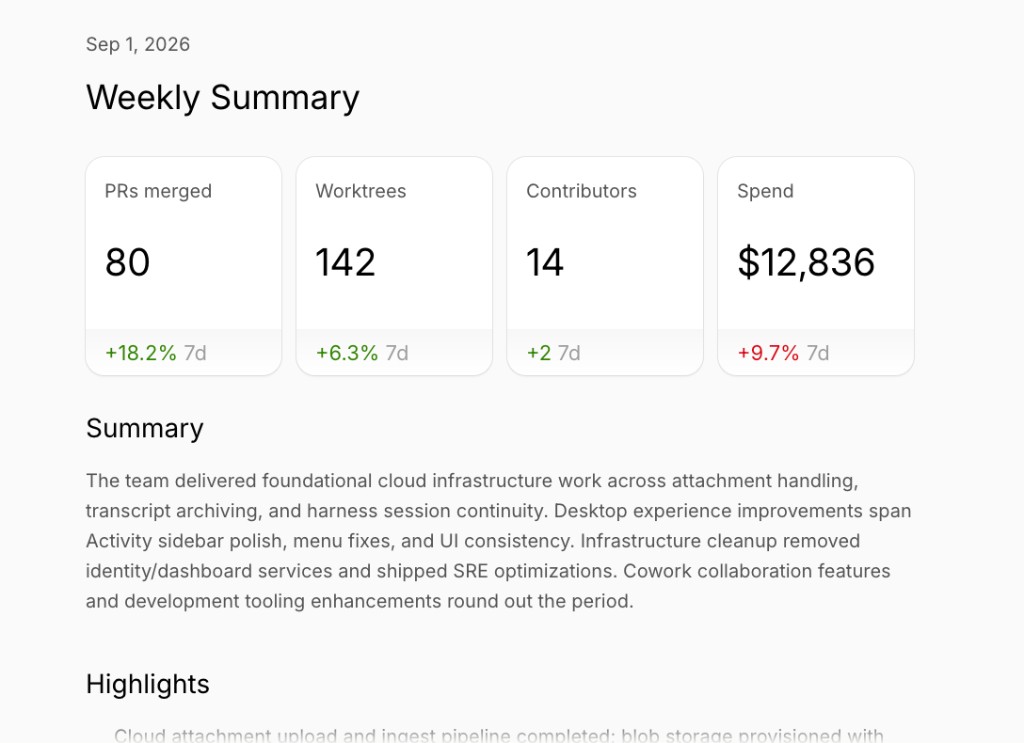 A weekly summary dashboard showing 80 PRs merged (+18.2% over 7 days), 142 worktrees, 14 contributors, and $12,836 spend