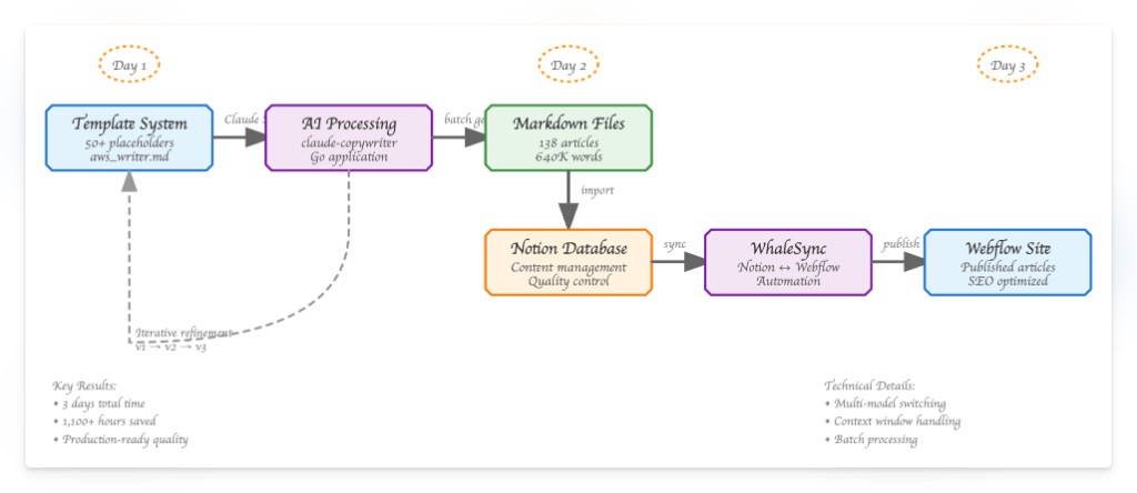 The content pipeline from day 1 to day 3