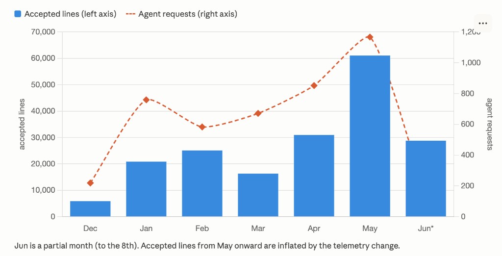 Accepted lines and agent requests by month, December to June