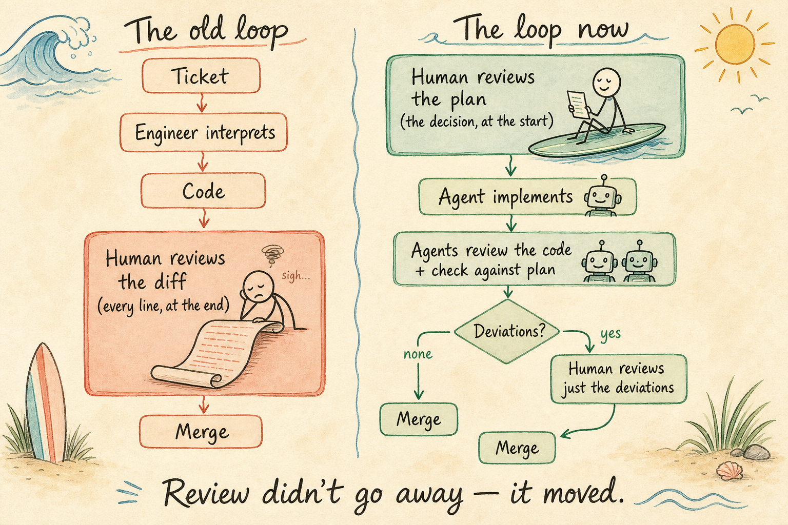 The old loop versus the new loop — review didn't go away, it moved